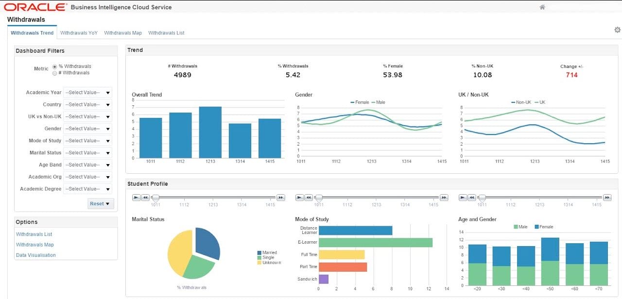 A dashboard displays analytics for withdrawals, featuring bar graphs, line graphs, and pie charts. It includes data on trends, withdrawal percentages, gender, study mode, and demographics such as marital status, age, and gender.